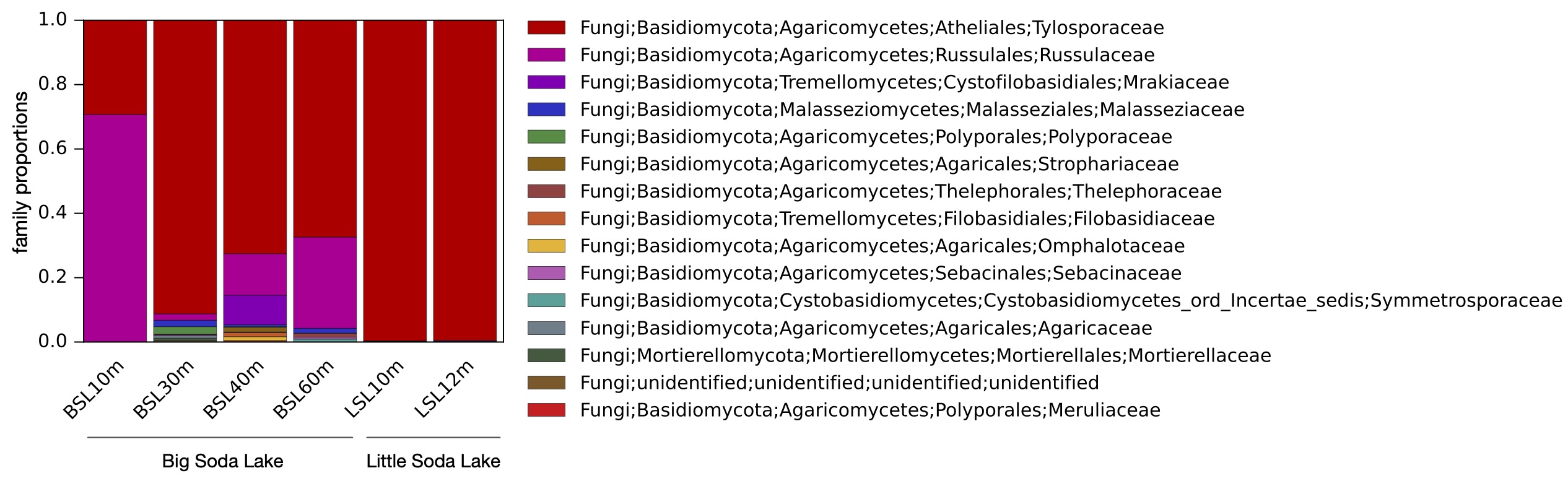 Fungal OTU profiles